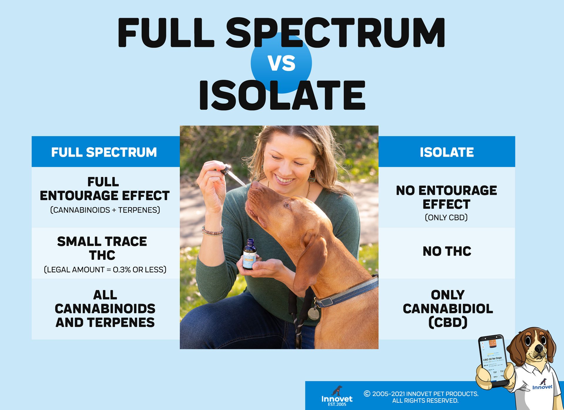 The differences between Full Spectrum and Isolate CBD Oil