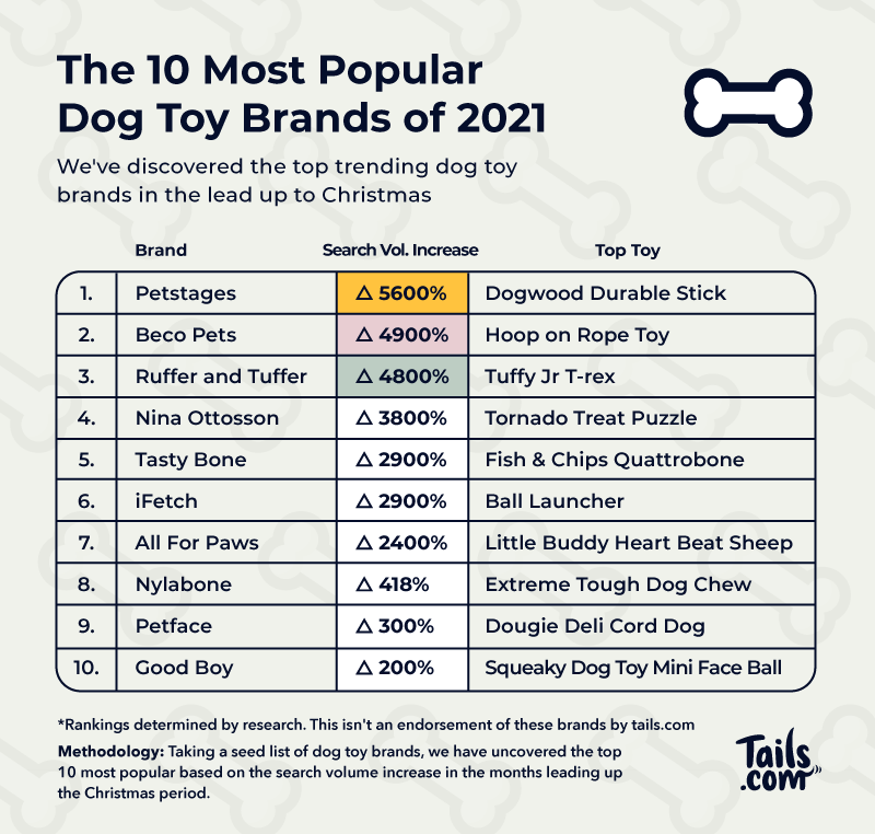 top 10 dog toy brands 2021